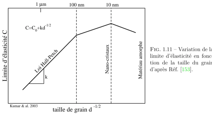 Fig. 1.11 – Variation de la limite d’élasticité en  fonc-tion de la taille du grain d’après Réf