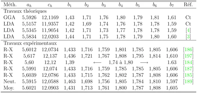 Tab. 2.3 – Distances inter-atomiques (Å) du carbure de bore obtenues selon la méthode (Méth.) utilisée pour différents matériaux