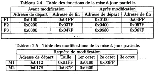 Tableau  2.4  Table des fonctions  de la mise à jour partielle. Avant modification Après modification