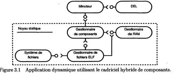 Figure 3.1  Application dynamique utilisant le cadriciel hybride de composants.