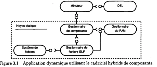 Figure 3.1  Application dynamique utilisant le cadriciel hybride de composants.