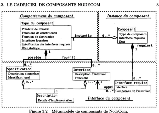 Figure 3.2  Métamodèle de composants de  NodeCom.