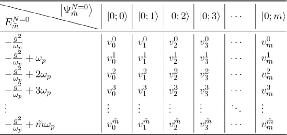 Table 4.2: Eigenvalues and coefficients of the eigenvectors of the zero-electron system