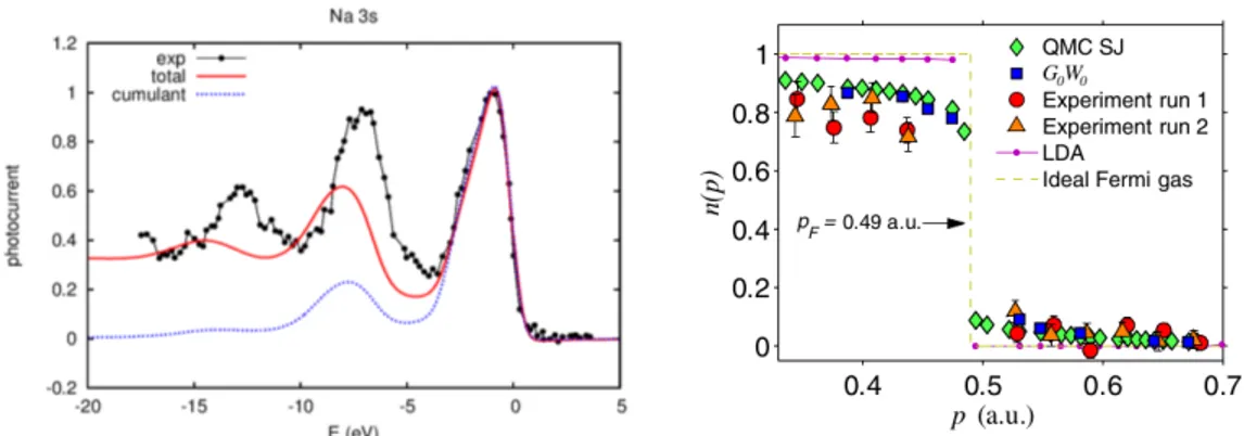 Figure 1.5: Bulk sodium valence band spectrum and momentum distribution. Left: the photoemission spectrum of sodium valence band taken from Ref