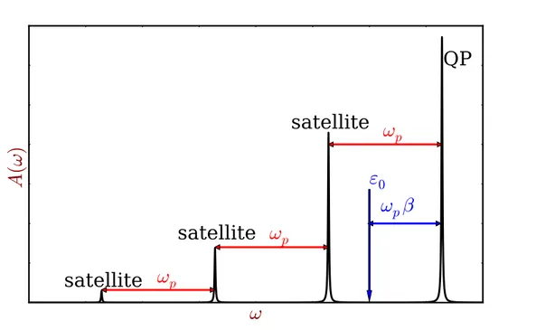 Figure 1.6: The spectral function Eq. (1.5) of the quasi-boson model Hamiltonian. The strong peak labeled QP represents the QP peak of energy ε 0 + ω p β and renormalized weight