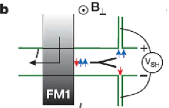 Figure 4 Reproduction de la figure 1b de (Valenzuela &amp; Tinkham, 2006) sur la mesure  électrique de l’effet Hall de spin