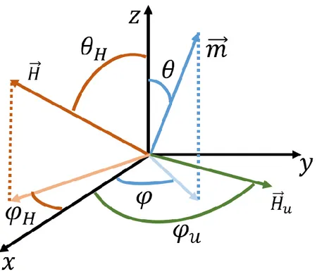 Figure 10 Définition des angles de l’aimantation, du champ et de l’anisotropie uniaxiale