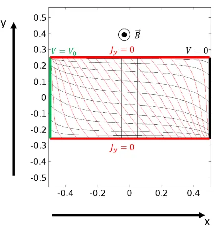 Figure 16 Simulation Comsol de l’effet Hall. La forme des coefficients utilisés est celle du  modèle de Drude donné au chapitre précédent