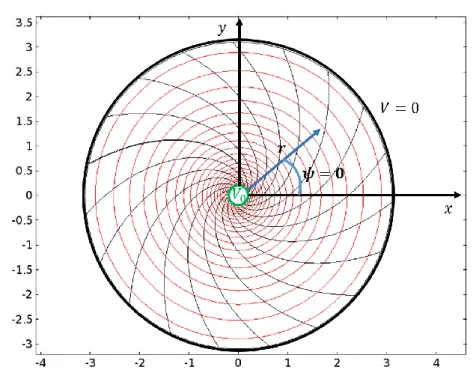 Figure 17 Simulation Comsol de l’effet Hall en géométrie Corbino. La forme des coefficients  utilisés est celle du modèle de Drude donné au chapitre précédent