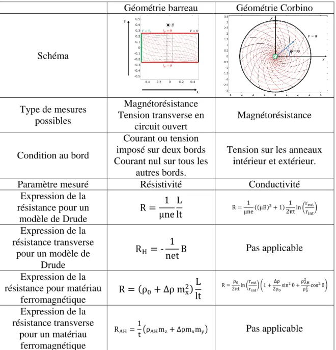 Table 4 Tableau de synthèse sur la différence entre géométrie barreau et géométrie Corbino