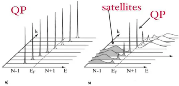 Figure 2.2: From in [39] (Fig. 3). Typical spectral functions of an extended system resolved in k- k-space