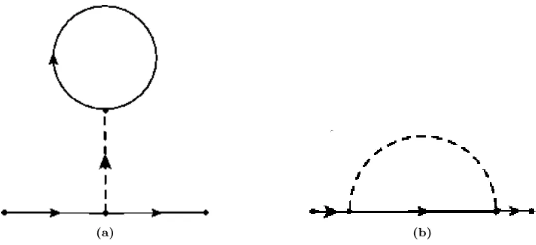 Figure 2.4: Fig 2.4a contains a connected diagram. It means it cannot be factorized, since the fermionic line is interacting with the remaining part of the diagram and not simply multiplying it (as we have instead observed in the disconnected diagrams)