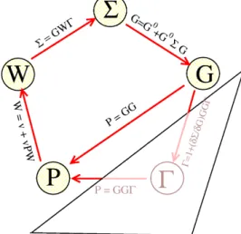 Figure 2.5: Hedin’s pentagon. The result of the GW approximation yields, instead, a trapezium: in fact the equation for the vertex would be solved once, leaving only four other equations to solve once or more, if a self-consistency procedure is needed