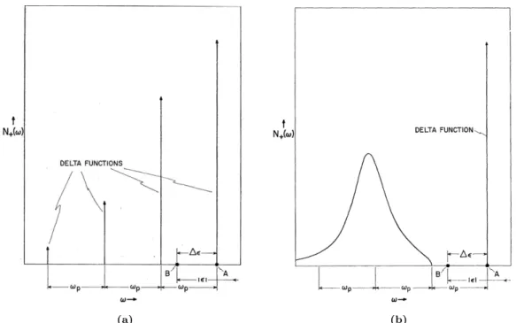 Figure 2.6: From Ref. [81]. Fig. 2.6a: spectral function obtained with an exact expression for the core hole Green’s function as calculated from Langreth, using Lundqvist’s polaron Hamiltonian