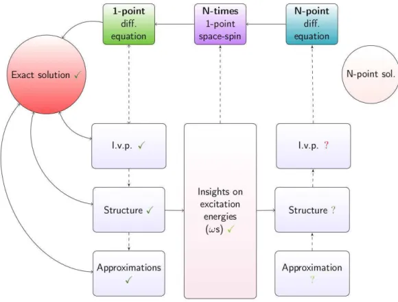 Figure 2.9: This diagram illustrates our strategy to tackle the set of functional differential equations for G