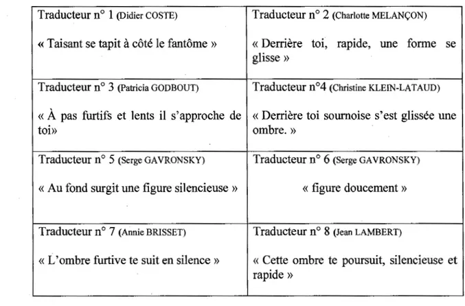 Tableau 2.10 Allitérations vers 11  «Behind you swiftly the figure cornes softly » 