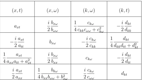 Tab. 6.1  Relations entre les coecients de couplages des 4 domaines de Fourier.