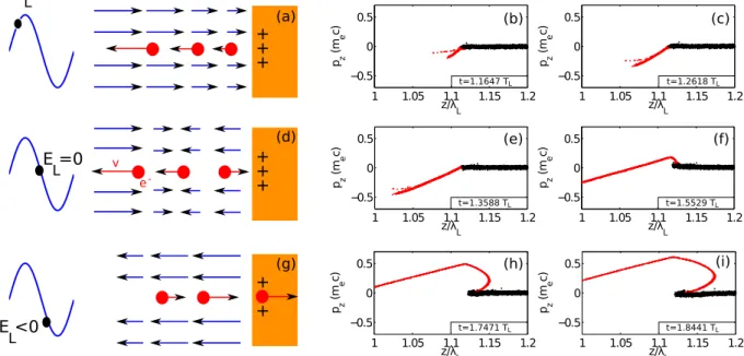 Fig. 1.2  Schéma du mouvement des électrons de Brunel et simulation particulaire à l'aide du code EUTERPE