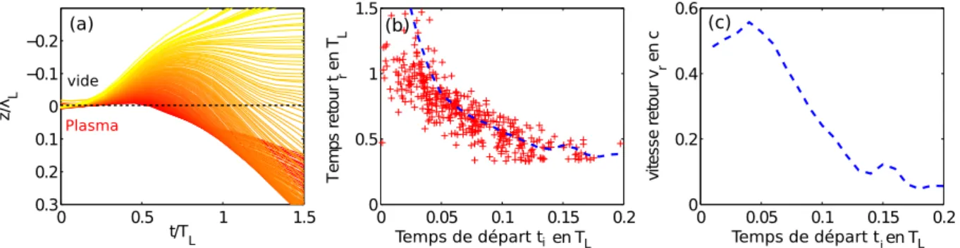 Fig. 1.3  Trajectoires et temps de retour des électrons de Brunel. (a) Trajectoires z(t) des électrons de Brunel obtenus à partir de la même simulation que la Fig