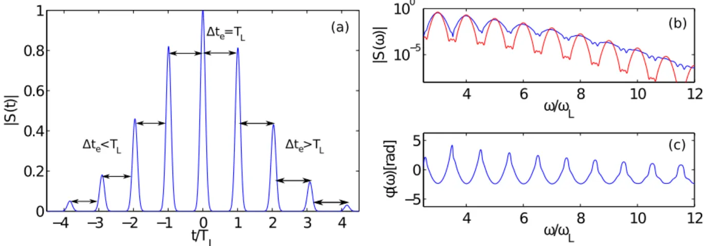 Fig. 2.3  Phase harmonique et dérive de fréquence femtoseconde. (a) Module|S(t)| dans le cas d'une dérive quadratique des temps d'émission t e (k) = kT L + αk 2 des impulsions attosecondes du train