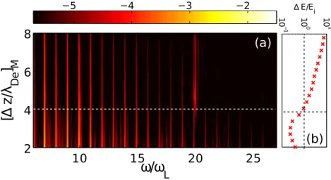 Fig. 3.7  Inuence du rapport ∆z/λ De sur le spectre harmonique. (a) La carte de couleur