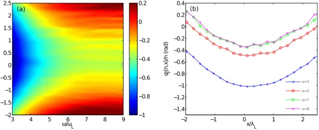 Fig. 4.6  Phase spatio-spectrale φ r (x, ω) du champ rééchi par le miroir plasma. Les condi-