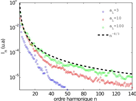 Fig. 5.3  Evolution de l'intensité spectrale I n = |E(nω L )| 2 en fonction de l'ordre harmonique