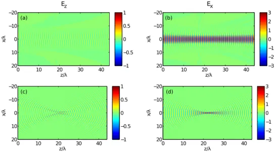 Fig. 5.8  Focalisation d'un faisceau gaussien à l'aide du code CALDER. (a-b) Les cartes de couleurs représentent des instantanés des champs E z et E x dans l'espace (x, z) pour une faible 