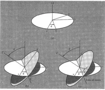 Figure 4.1: Dynamics of the magnetisation as a superposition of three elementary rotations: the rotation around the ﬁxed axis Oz with ˙ φ (see a), the rotation around the line of nodes Oξ ′