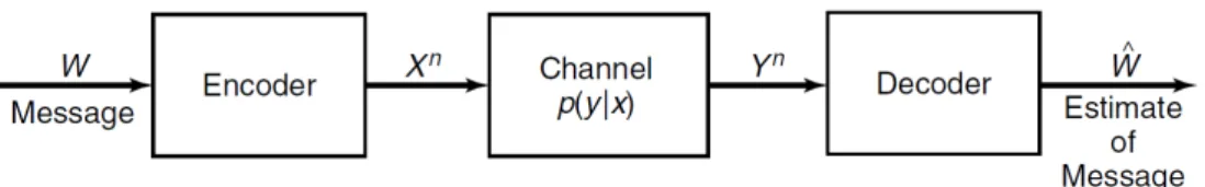 Figure 2.1: Communication channel. message W is drawn from index set {1, 2, . . . , M} 