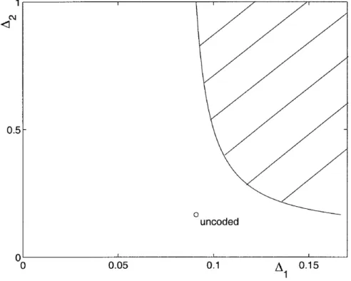 Figure 2.2: The achievable distortion. The horizontal axis ∆ 1 and vertical axis ∆ 2 represent