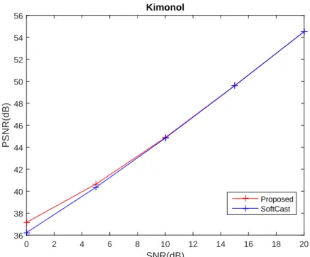 Figure 3.5: Evolution of the PSNR with the channel SNR for the Kimono1 sequence considering a total power constraint