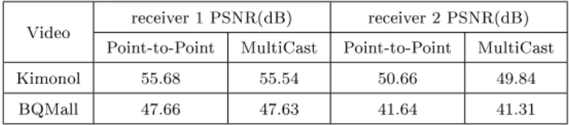Table 3.5: mismatch under total power constraint in linearly degraded multicast channel model