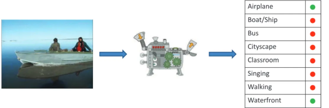 Figure 1.1: Video Concept Detection