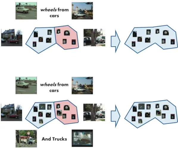 Figure 3.2: Related keypoints in neighboring cells: label information from images is used to merge the Voronoi cells