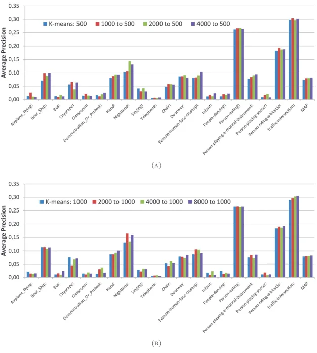 Figure 3.6: Supervised clustering scores for 20 concepts using the first (best) entropy minimization criterion for (a) 500 and (b) 1000 visual words dictionaries