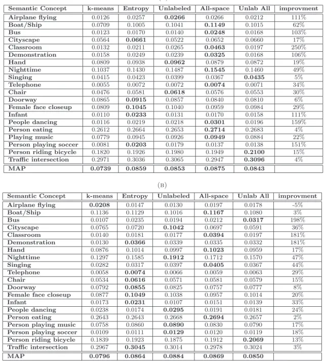 Table 3.3: Upperbounds of concept-wise improvements for dictionaries of (a) 500 visual words and (b) 1000 visual words