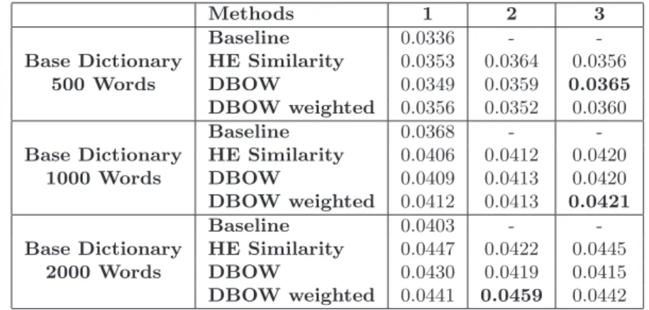 Table 3.6: Mean Average Precision of all methods for 50 concepts (TRECVID 2010) for 3 different dictionary sizes