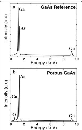 Fig. 5 EDX spectra of p-GaAs sample (a) and porous p-GaAs layer formed in 49 % HF solution at 2 mA/cm 2 (b)