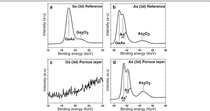 Fig. 7 Ga 3d and As 3d XPS spectra of p-GaAs reference (a, b) and porous p-GaAs samples (c, d) immediately after anodization in 49 % HF solution at 2 mA/cm 2 showing that only the As and O are present in detectable quantities