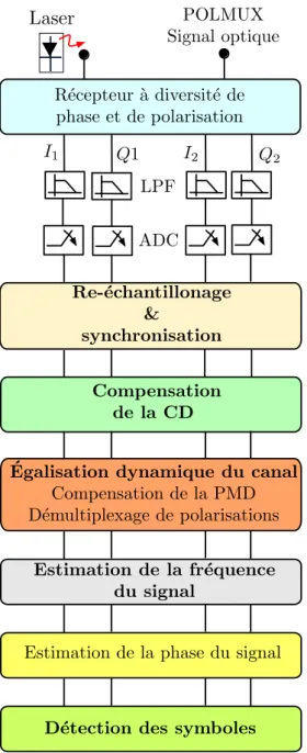 Figure 3: Structure du traitement numérique du signal pour un récepteur cohérent, LPF: filtre passe bas, ADC: convertisseur Analogique/Numérique