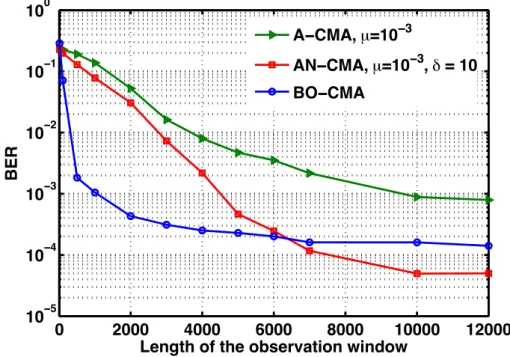 Figure 12: Vitesse de convergence pour les égaliseurs: BO-CMA(bloc CMA utilisant un pas d’adaptation optimal) et les approches adaptatives A-CMA et AN-CMA