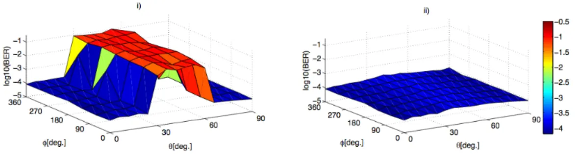 Figure 14: BER versus les diﬀérents paramètres de polarisation du signal (θ et φ): i) PDL = 0dB, standard CMA, ii) PDL = 0dB, CMA avec déflation.