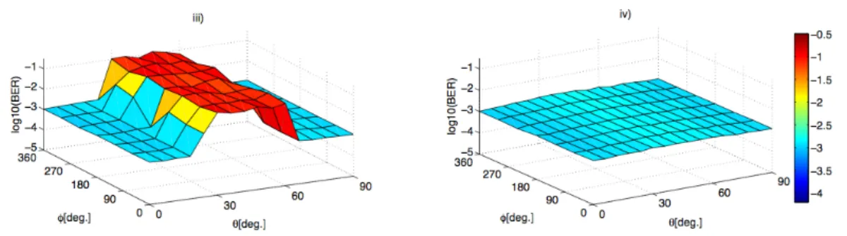 Figure 15: BER versus les diﬀérents paramètres de polarisation du signal (θ et φ): iii) PDL = 3dB , stdandard CMA, iv) PDL = 3dB, CMA avec déflation.