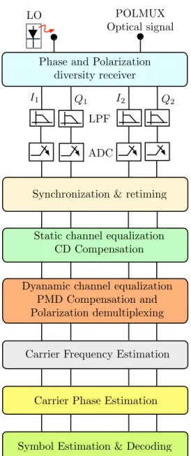 Figure 1.10: Structure of the digital signal processing for a coherent receiver, LPF stands for Low Pass Filter