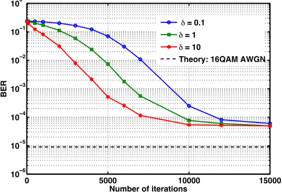 Figure 2.2: Convergence speed of the AN-CMA equalizer for diﬀerent values of the Hessian matrix initialization δ (µ = 10 −3 ).