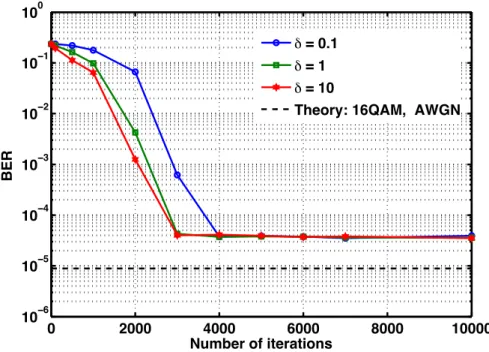 Figure 2.4: Convergence speed of the AN-RDE equalizer for diﬀerent values of the Hessian matrix initialization δ (µ = 5.10 −3 ).