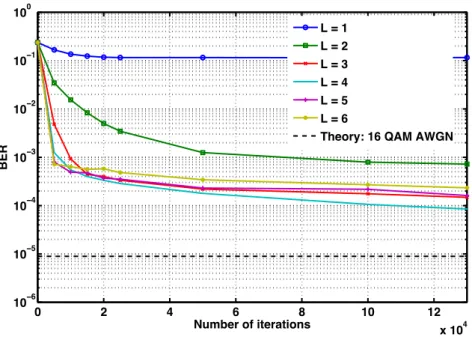 Figure 2.8: Convergence of the A-CMA for diﬀerent filter lengths (µ = 10 −3 ).