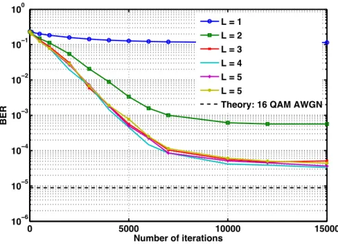 Figure 2.10: Convergence of the AN-CMA for diﬀerent filter lengths (µ = 10 −3 , δ = 10 ).