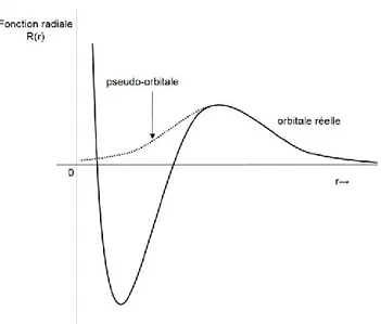 Figure 4. Illustration de la forme des pseudo-orbitales. 